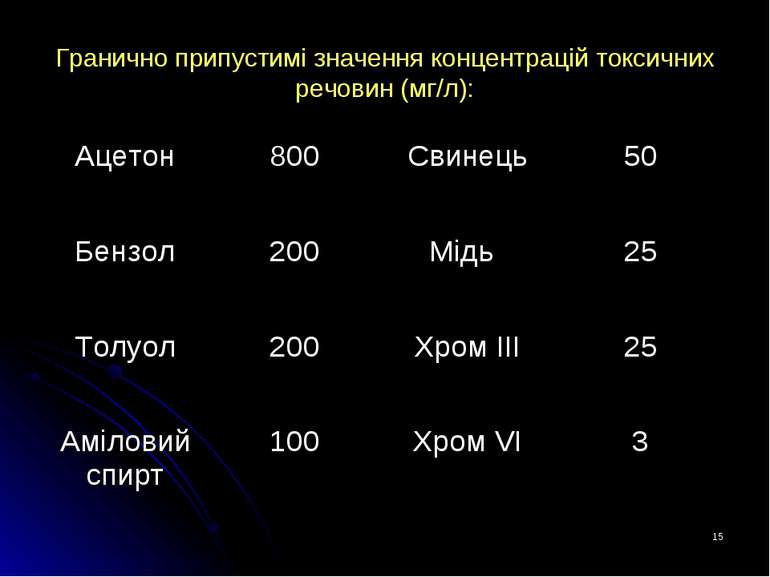 * Гранично припустимі значення концентрацій токсичних речовин (мг/л): Ацетон ...