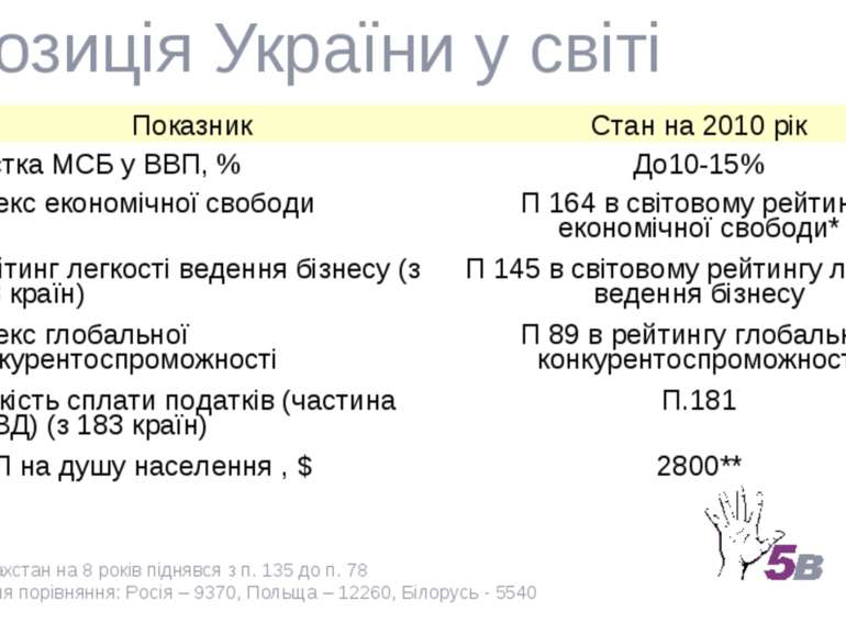 * Казахстан на 8 років піднявся з п. 135 до п. 78 ** Для порівняння: Росія – ...