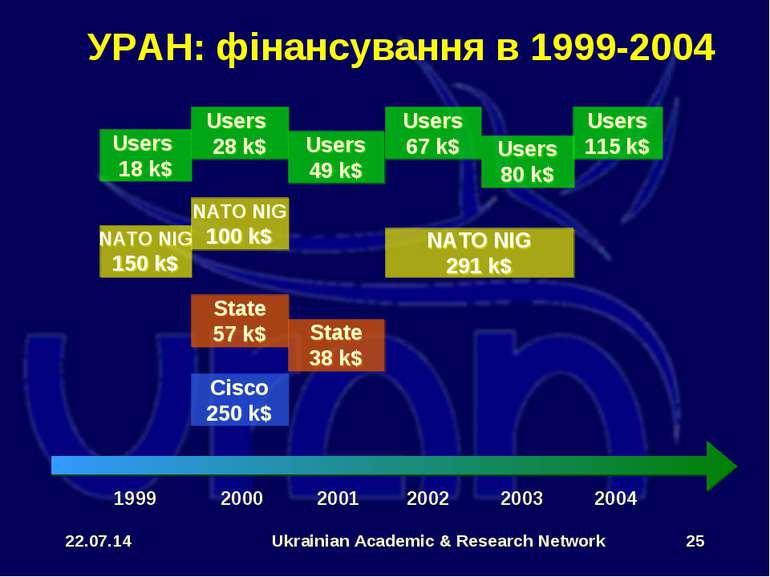 * Ukrainian Academic & Research Network * УРАН: фінансування в 1999-2004 NATO...