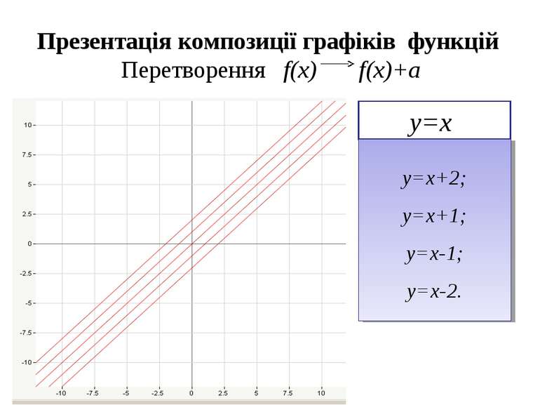 Презентація композиції графіків функцій Перетворення f(x) f(x)+a у=х у=х+2; у...