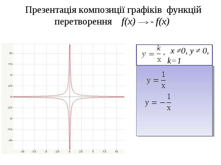Презентація композиції графіків функцій перетворення f(x) - f(x) х ≠0, у ≠ 0,...