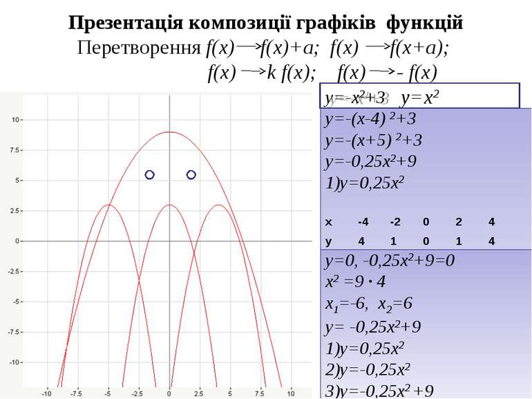 Презентація композиції графіків функцій Перетворення f(x) f(x)+a; f(x) f(x+a)...