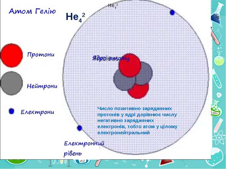 He42 He42 Число позитивно заряджених протонів у ядрі дорівнює числу негативно...