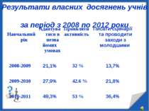Результати власних досягнень учнів за період з 2008 по 2012 роки Навчальний р...