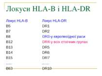 Локуси HLA-B і HLA-DR Локус HLA-B Локус HLA-DR B5 DR1 B7 DR2 B8 DR3-у європео...