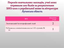 ЗНЗ Кількість учнів Лисичанський багатопрофільний ліцей 2 Рубіжанська спеціал...