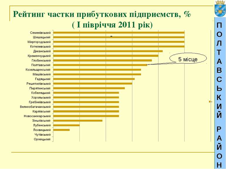 ПОЛТАВСЬКИЙ РАЙОН Рейтинг частки прибуткових підприємств, % ( І півріччя 2011...