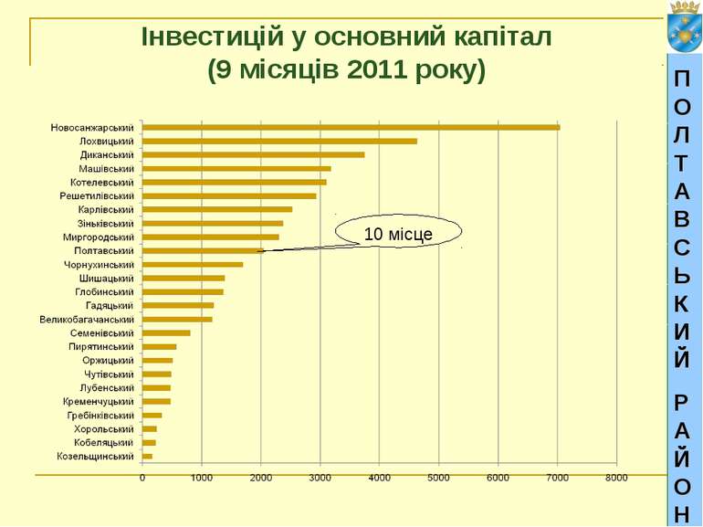 ПОЛТАВСЬКИЙ РАЙОН Інвестицій у основний капітал (9 місяців 2011 року) 10 місце