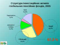 Структура інвестиційних активів глобальних пенсійних фондів, 2005 67,3 %