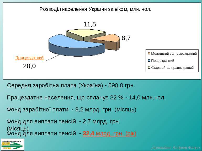 Середня заробітна плата (Україна) - 590,0 грн. Працездатне населення, що спла...