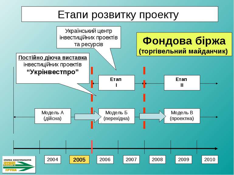 2005 2004 2006 2007 2008 2009 2010 Модель А (дійсна) Етап І Етап ІІ Модель Б ...