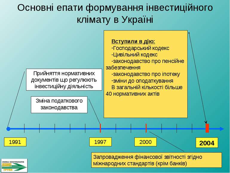 2004 2000 1997 Зміна податкового законодавства 1991 Прийняття нормативних док...