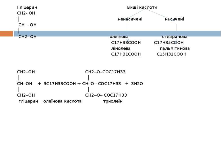 Гліцерин Вищі кислоти СH2- OH │ ненасичені насичені CH - OH │ CH2- OH олеїнов...