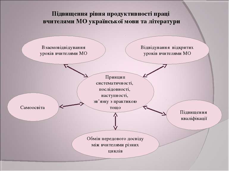 Підвищення рівня продуктивності праці вчителями МО української мови та літера...