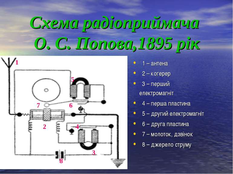Схема радіоприймача О. С. Попова,1895 рік 1 5 7 6 2 4 3 8 1 – антена 2 – коге...