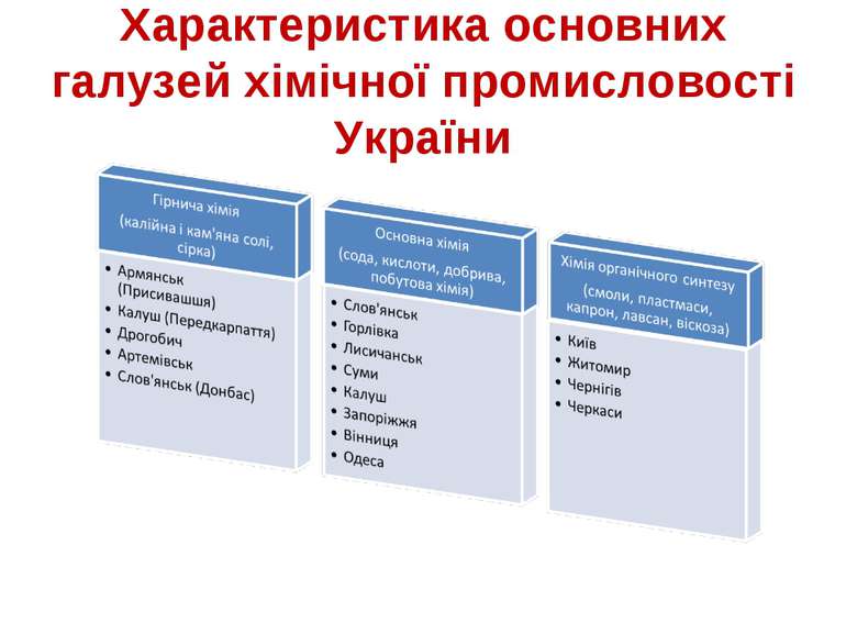 Характеристика основних галузей хімічної промисловості України
