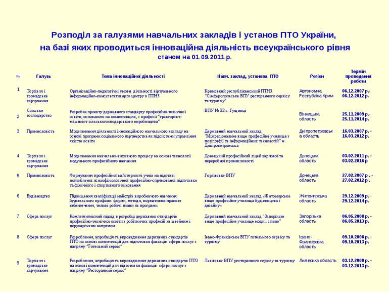 Розподіл за галузями навчальних закладів і установ ПТО України, на базі яких ...
