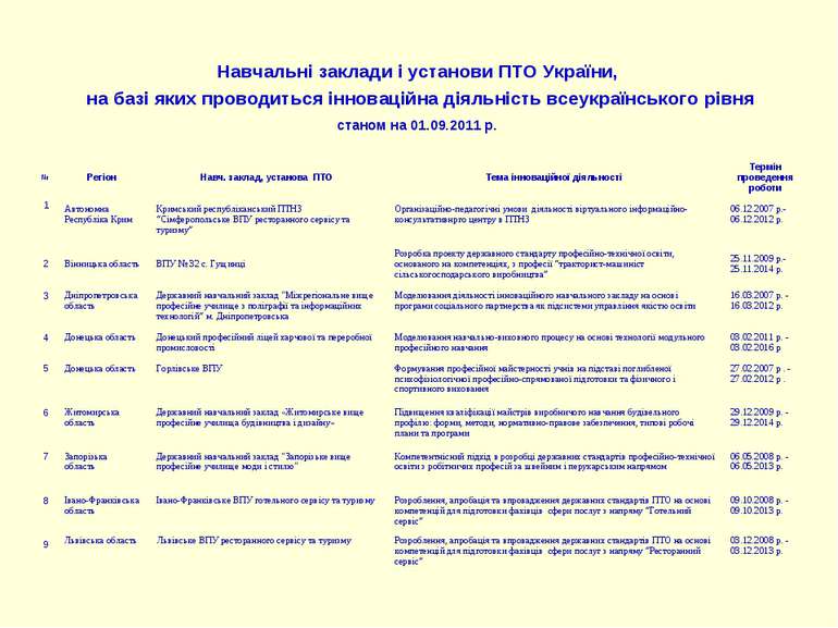 Навчальні заклади і установи ПТО України, на базі яких проводиться інноваційн...