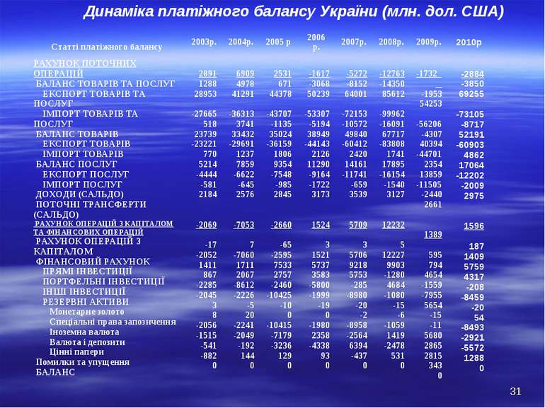 Динаміка платіжного балансу України (млн. дол. США) * Статті платіжного балан...