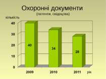 Охоронні документи (патенти, свідоцтва) рік кількість