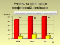 Участь та організація конференцій, семінарів рік кількість