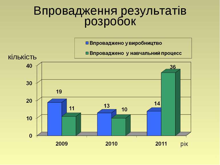 Впровадження результатів розробок рік кількість