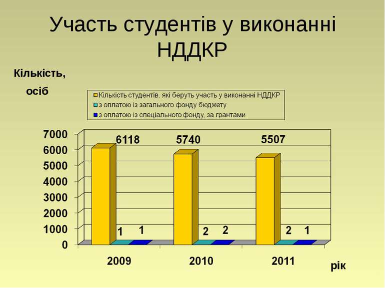 Участь студентів у виконанні НДДКР рік Кількість, осіб