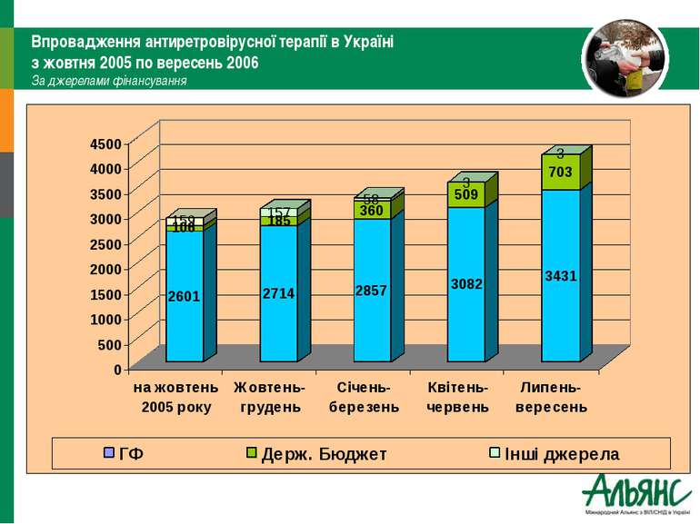 Впровадження антиретровірусної терапії в Україні з жовтня 2005 по вересень 20...