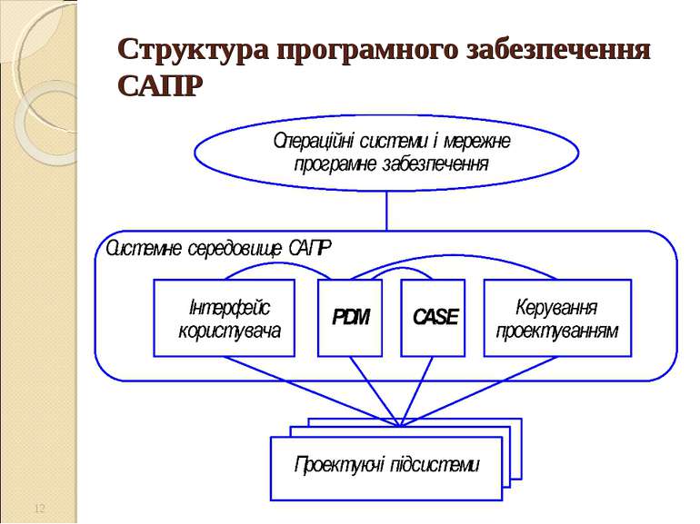 Структура програмного забезпечення САПР *