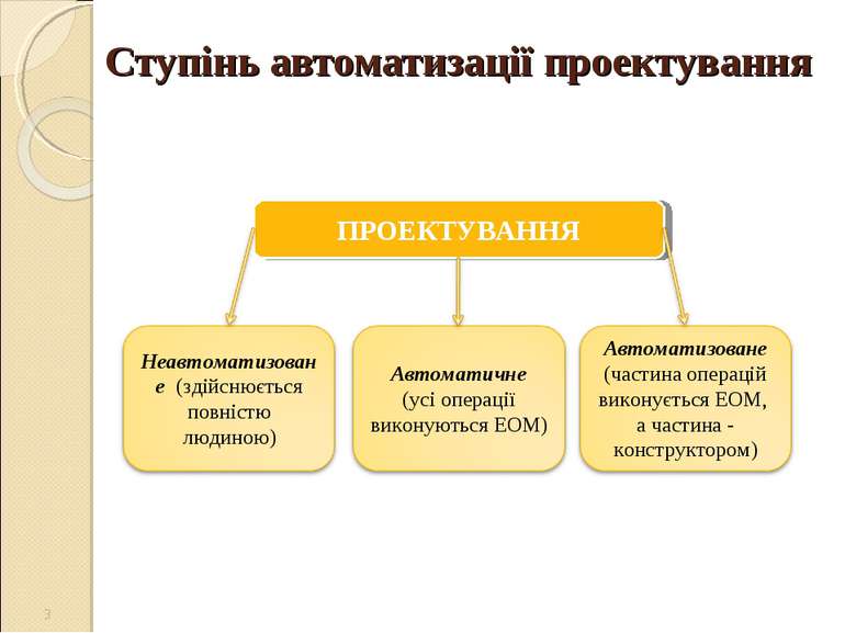 Ступінь автоматизації проектування *