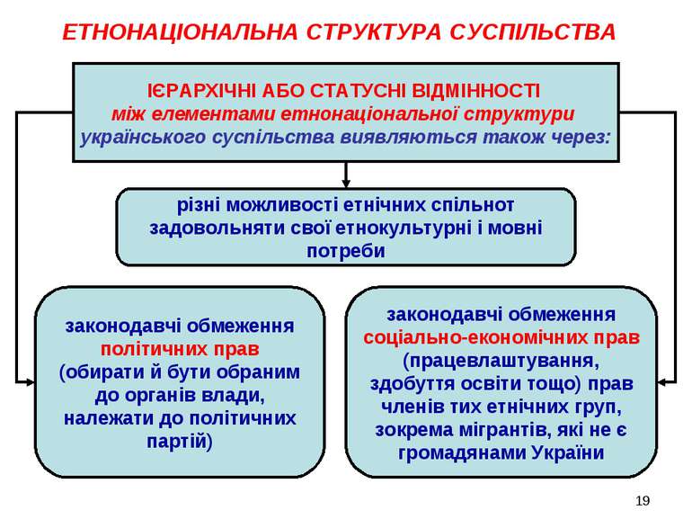 ЕТНОНАЦІОНАЛЬНА СТРУКТУРА СУСПІЛЬСТВА законодавчі обмеження соціально-економі...