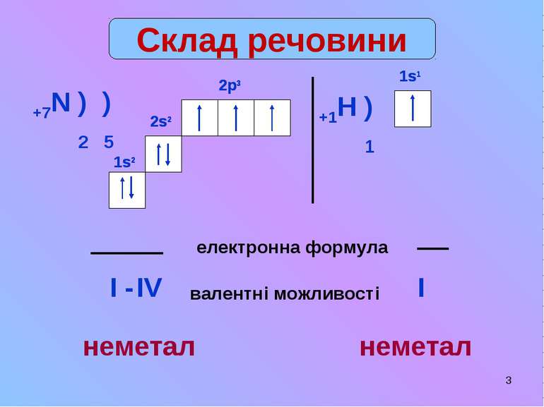 * Склад речовини +7N ) ) 2 5 2s2 2p3 електронна формула 2s2 1s2 1s2 2p3 вален...