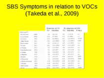 SBS Symptoms in relation to VOCs (Takeda et al., 2009)