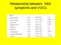 Relationship between SBS symptoms and VOCs