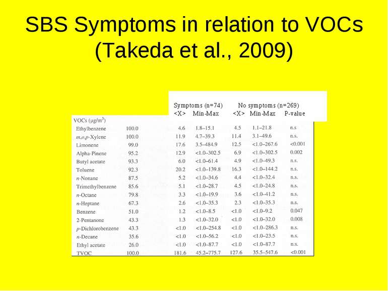 SBS Symptoms in relation to VOCs (Takeda et al., 2009)