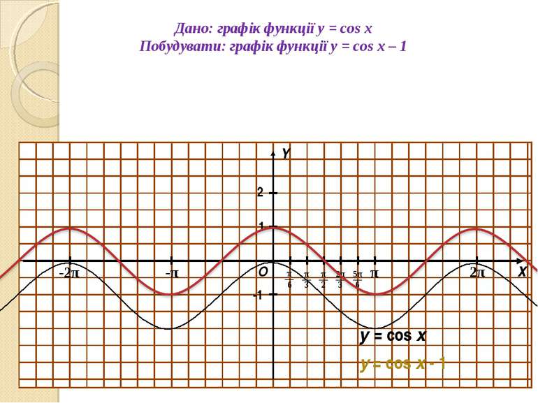 Дано: графік функції y = cos x Побудувати: графік функції y = cos x – 1 О Х Y...