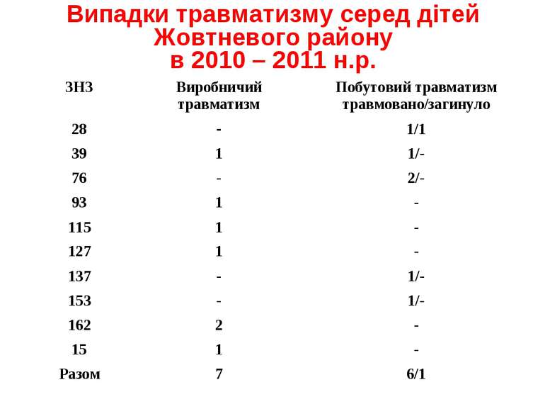 Випадки травматизму серед дітей Жовтневого району в 2010 – 2011 н.р.