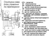CPU – процесор; ВГ – вітрогенератор; ВР – вхідний регулятор ВГ; I1 – датчик с...