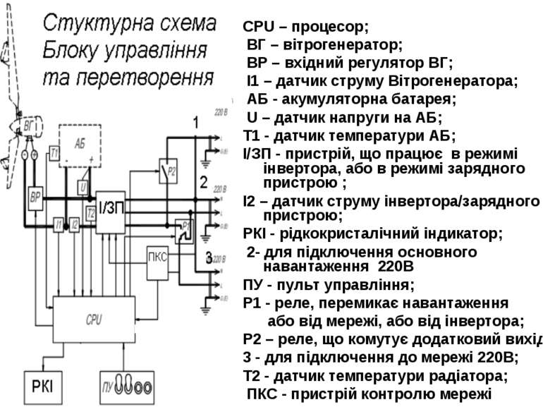 CPU – процесор; ВГ – вітрогенератор; ВР – вхідний регулятор ВГ; I1 – датчик с...