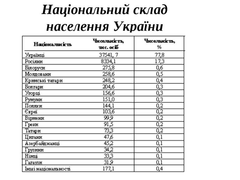 Національний склад населення України