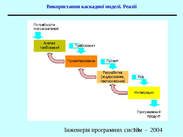 Використання каскадної моделі. Реалії Інженерія програмних систем - 2004