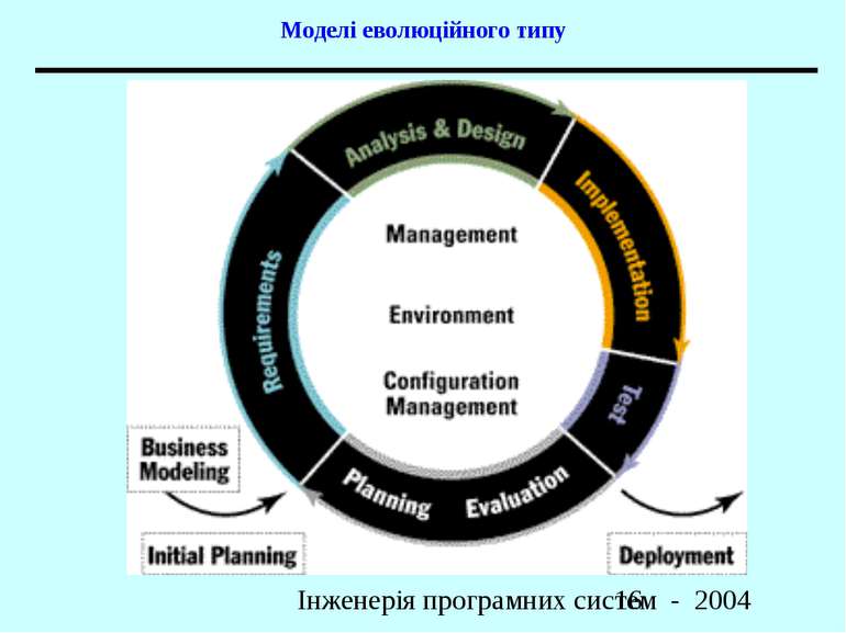 Моделі еволюційного типу Інженерія програмних систем - 2004