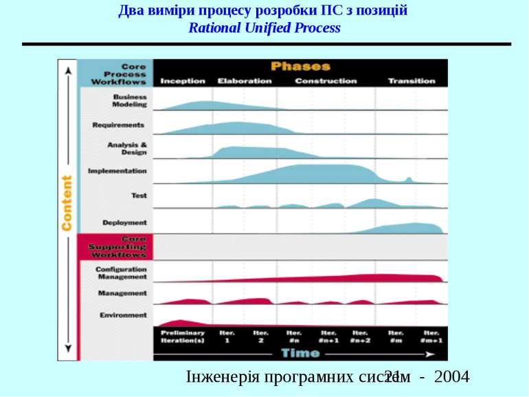 Два виміри процесу розробки ПС з позицій Rational Unified Process Інженерія п...