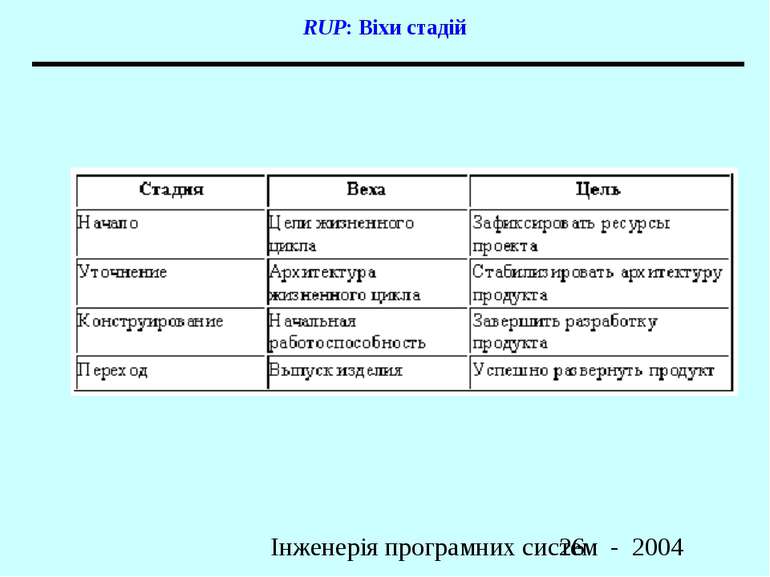 RUP: Віхи стадій Інженерія програмних систем - 2004