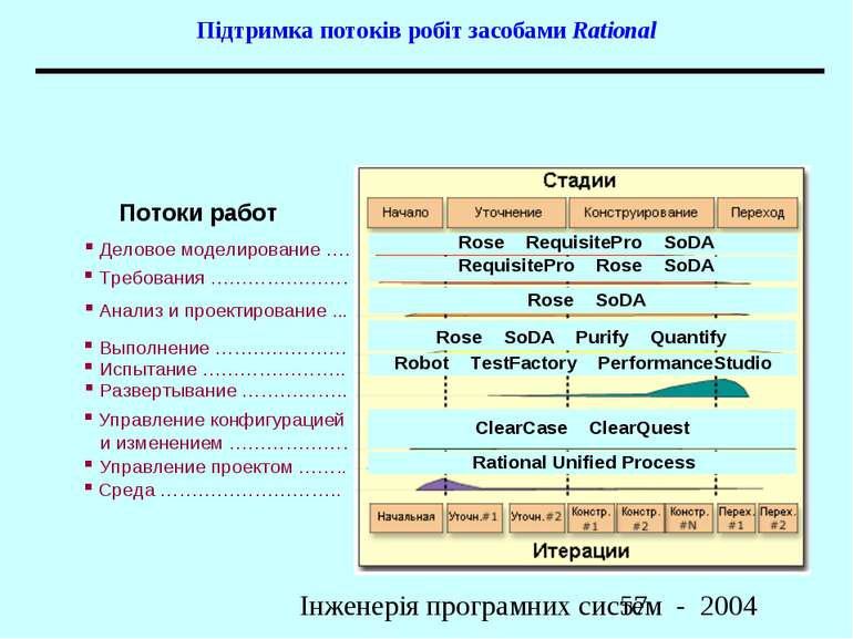 Підтримка потоків робіт засобами Rational Інженерія програмних систем - 2004