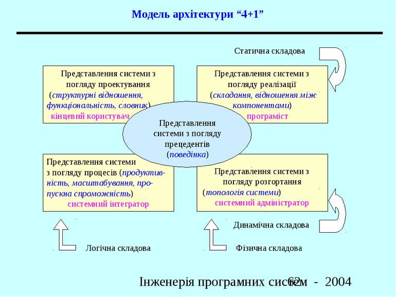 Модель архітектури “4+1” Інженерія програмних систем - 2004