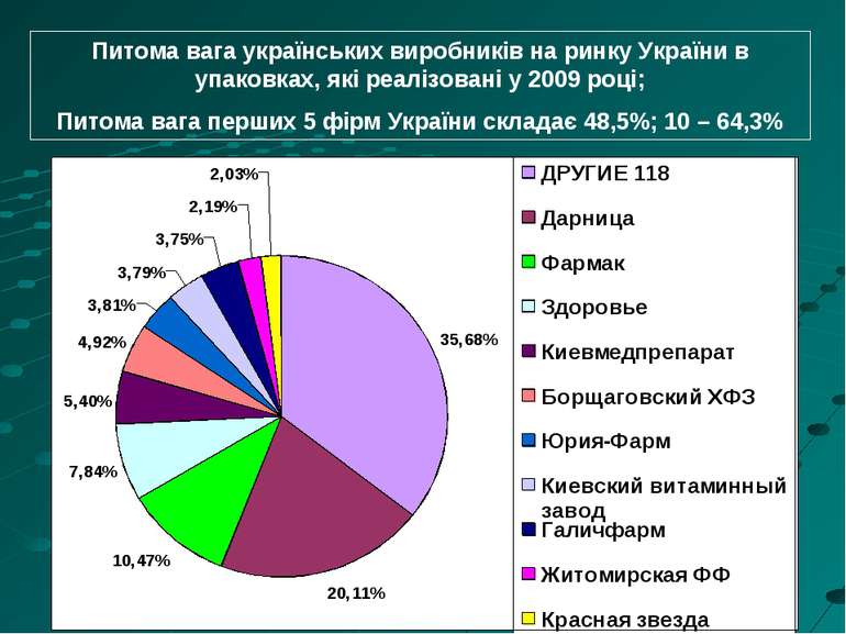 Питома вага українських виробників на ринку України в упаковках, які реалізов...