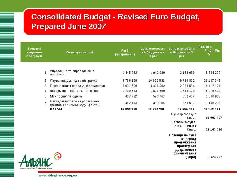 Consolidated Budget - Revised Euro Budget, Prepared June 2007 www.aidsallianc...