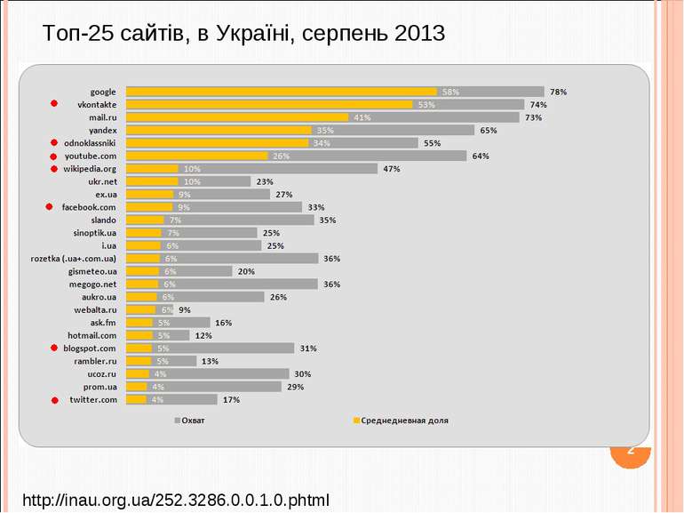 Топ-25 сайтів, в Україні, серпень 2013 http://inau.org.ua/252.3286.0.0.1.0.ph...