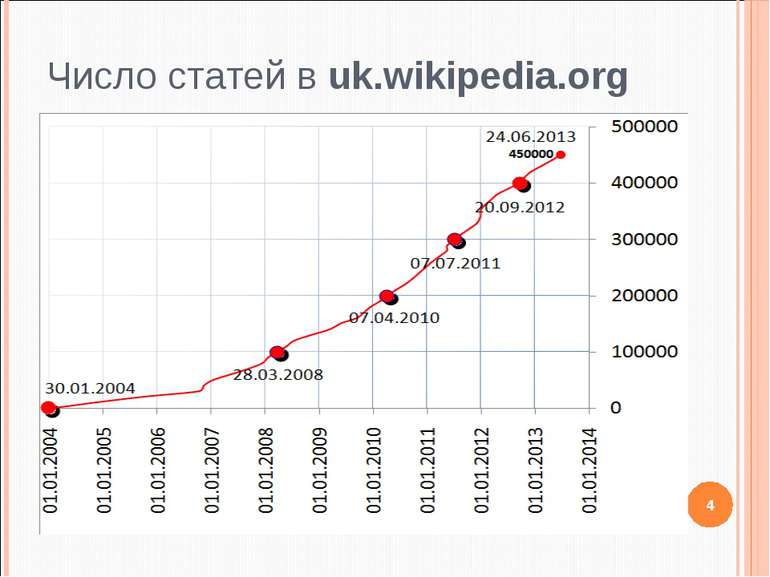 Число статей в uk.wikipedia.org 4
